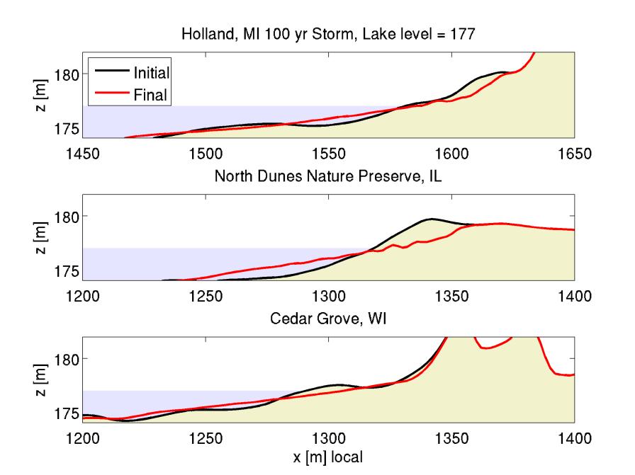 ERDC/CHL TR-12-x DRAFT 17 Figure 9: Predicted profile response with 100 year storm forcing and low lake level Figure 10: Predicted profile response with 100 year storm forcing and high lake level The