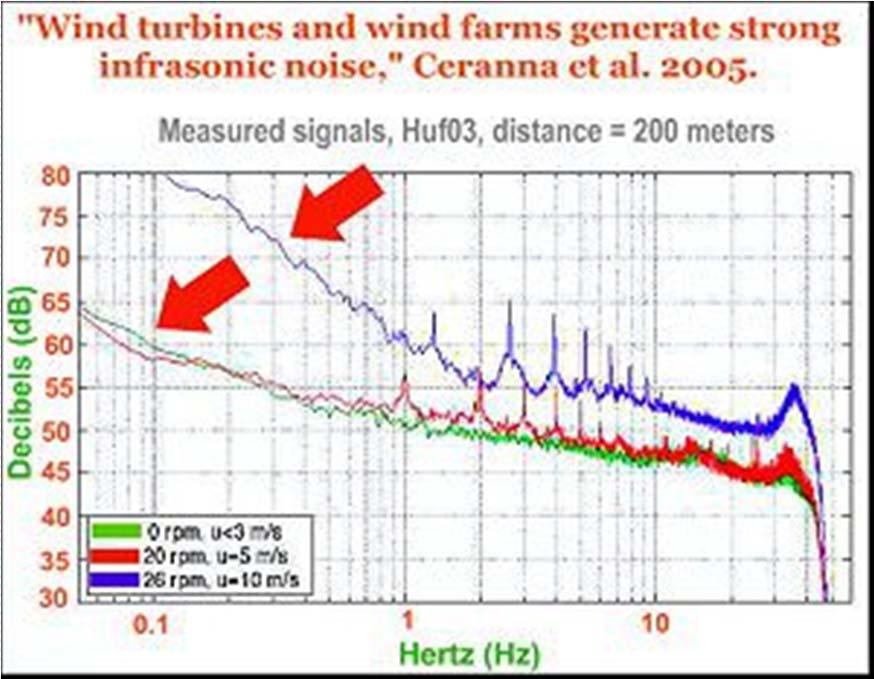 Reasons to move wind farms - offshore Noise Water Agricultural land Villages Wind speed (m/s) Roughness-Wind Shear 15 12 9 6 3 0 0 50 100 150 Height (m) Wind climate onshore vs.