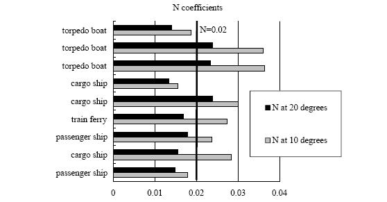 Figure 2 Examples of N coefficients measured in model experiments, as presented in Ref.