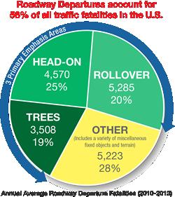 In 2012, 19 percent of the US population lived in rural areas but rural road fatalities accounted for 54 percent