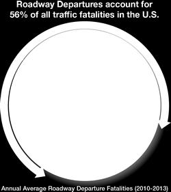 Even with reductions in the number of fatalities on the roadways, fatality rate in rural areas is 2.