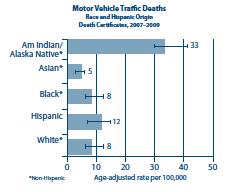 Motor Vehicle Related Injuries Report