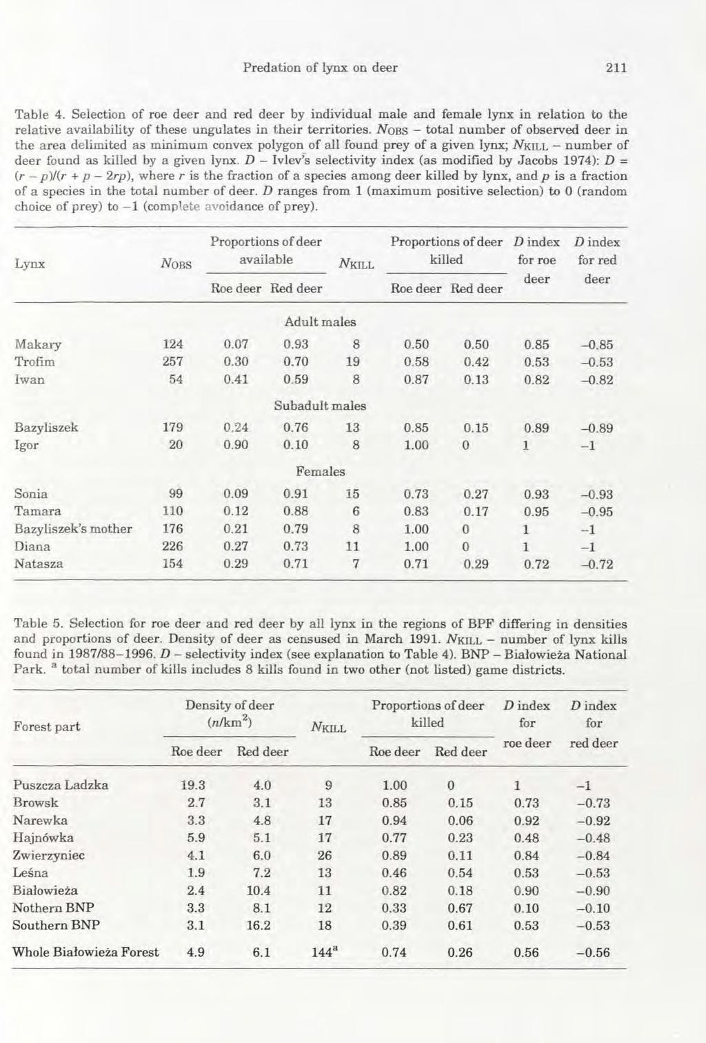 Prédation of lynx on deer 211 Table 4. Selection of roe deer and red deer by individual male and female lynx in relation to the relative availability of these ungulates in their territories.