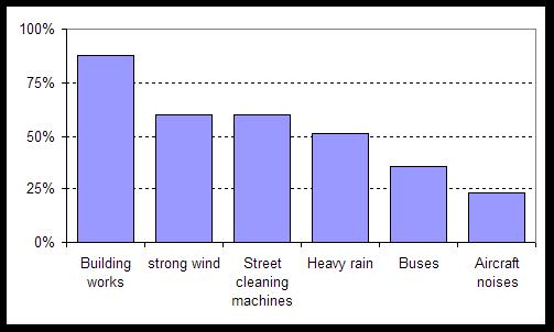 (51 %) are also very annoying background noise preventing VI pedestrians from crossing a street. Figure 3: The perceived most annoying background noise.