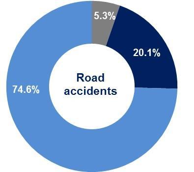 TABLE 4. ROAD ACCIDENTS RESULTING IN DEATH OR INJURY, KILLED AND INJURED BY ROAD TYPE. Years, and 2014.