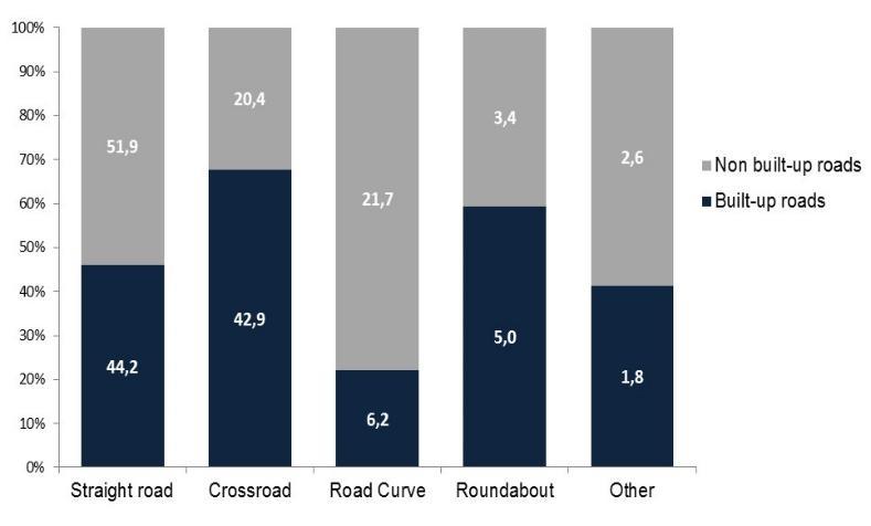 Year percentage values (a) Included rural or not built up roads called: Statali, Regionali and Provinciali, Comunali out