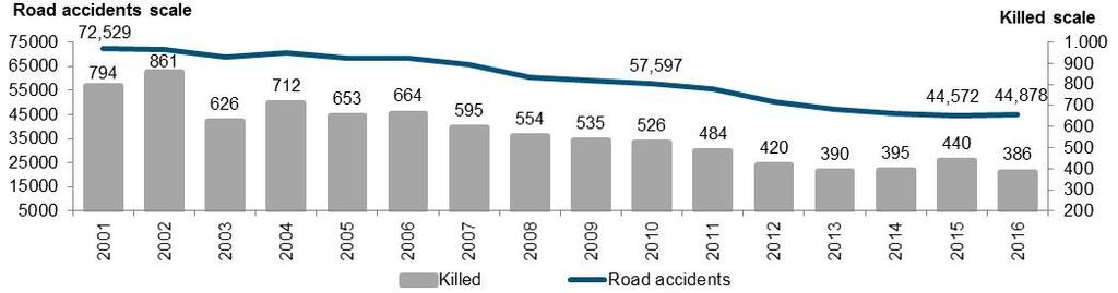 CHART 16 ROAD ACCIDENTS RESULTING IN DEATH OR INJURY AND KILLED IN THE MAIN MUNICIPALITIES IN ITALY (IN TOTAL). Years 2001-. Absolute values (a) TABLE 7.