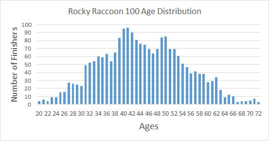 100-mile Case Study Rocky Raccoon 100 I took a look several cases of 100-milers to see the comparison of finish times by age.