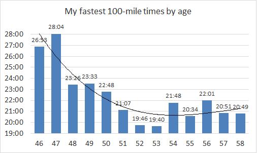 I believe this chart is a great indicator of my performance against age. Because I run so many 100-milers, there is enough of a sample size to compare performance year to year.