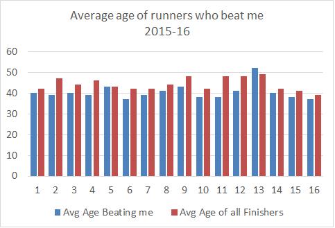 Beating the Youngsters As an older runner, frequently I look around me while running and see that I m running with many younger runners.