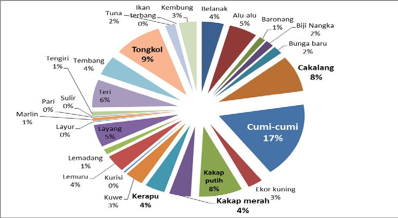 3. Results and Discussion The fish s composition of the fishermen catching in Alas strait during this research showed that pelagic fish like squid, litle tuna, skip jack tuna, anchovy, and layang