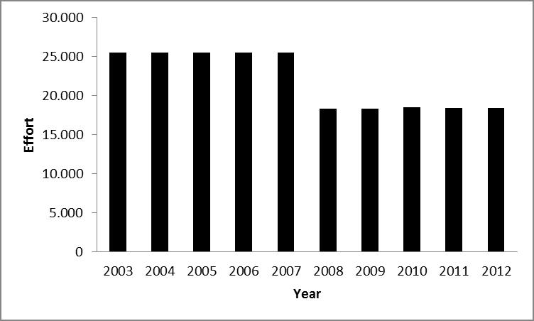 Figure 3: The production of squid in Alas Strait in the last ten years Source: [7] Figure 4: The effort of squid catching in Alas Strait in the last 10 years (source : [7]) The increasing number of