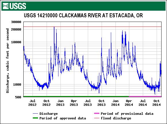 Figure 17. Discharge (flow) for the Clackamas River at Estacada, which is spawning habitat for UWR Chinook salmon, from May 2012 through October 2014. Location: 0.