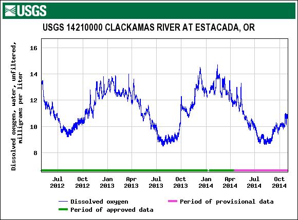 Figure 18. Dissolved oxygen in the water column for the Clackamas River at Estacada, which is spawning habitat for UWR Chinook salmon, from May 2012 through October 2014. Location: 0.
