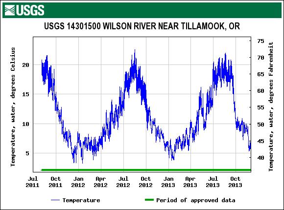 Figure 25. Water temperature as a daily mean in the Wilson River near Tillamook, Oregon. Location: 1.3 miles downstream from Ming Creek, 6.0 miles east of Tillamook and at mile 9.3. This station is located downstream of spawning habitat for OC coho salmon.