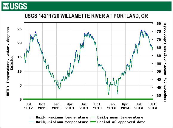 Figure 36. Daily water temperature for the Willamette River at Portland, June 2012 through September 2014. Location: Upstream side of Morrison Bridge, in Portland and at mile 12.8.