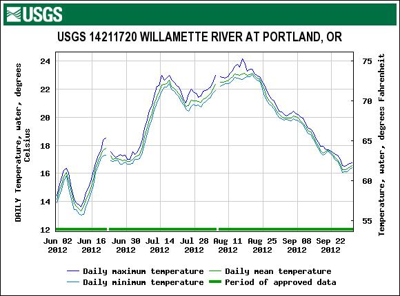 Figure 37. Daily water temperature for the Willamette River at Portland, June through September 2012.