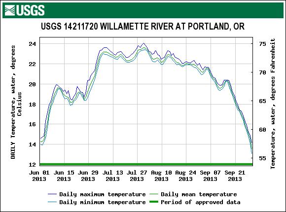 Figure 38. Daily water temperature for the Willamette River at Portland, June through September 2013.