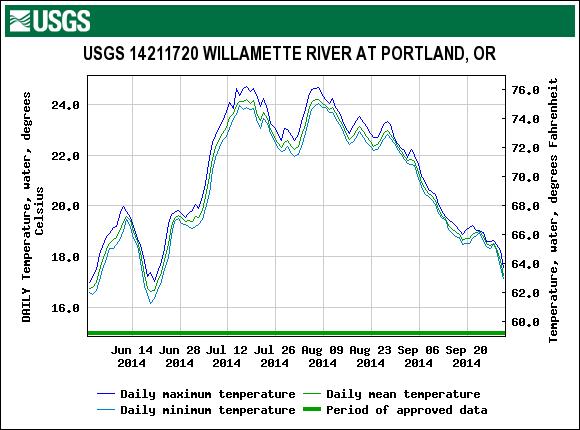 Figure 39. Daily water temperature for the Willamette River at Portland, June through September 2014.