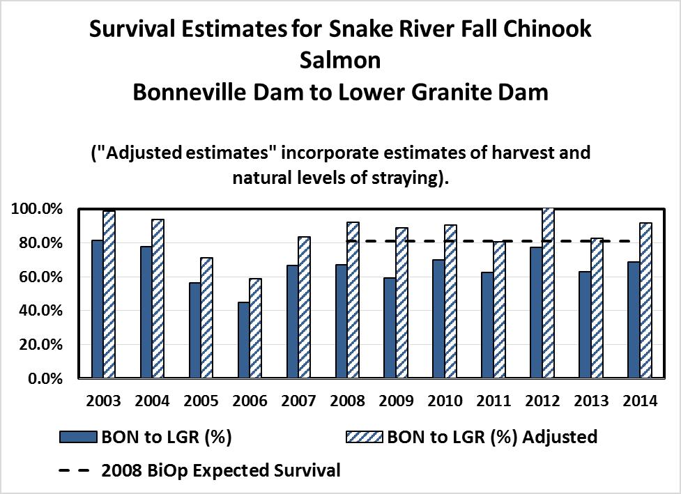 Figure 54. Survival rates of PIT-tagged adult SR fall-run Chinook salmon from Bonneville Dam to Lower Granite Dam, 2003 through 2014.