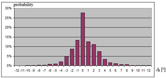 Figure 7. Histogram of rudder angle for a containership K1 on a sailing route between Western Europe and East Coast of USA. (mean rudder angle = 1.