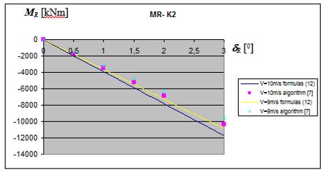 Figure 9.Forces and moment on rudder calculated for obtained approximations (1) and according to the algorithm [7] for a container ship K and two values of ship speed Figure 11.