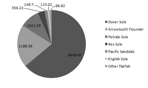 10 Figure 3. Species composition of flatfish catch in the non-hake commercial groundfish fisheries, 2012 (tons) (Bellman et al. 2013) Importance to the U.S./North American market The majority (probably 95%) of flatfish caught on the U.