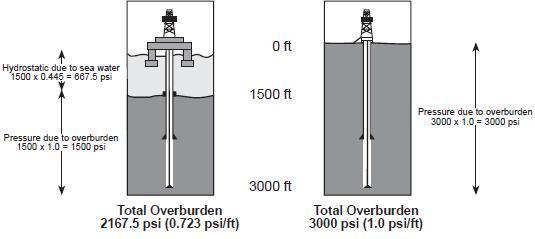 Figure 1: Fracture Gradient Comparisons, (Aberdeen