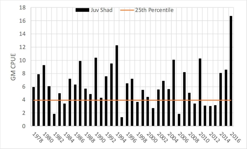 CT River juvenile American Shad annual index of abundance, 1978-2016.