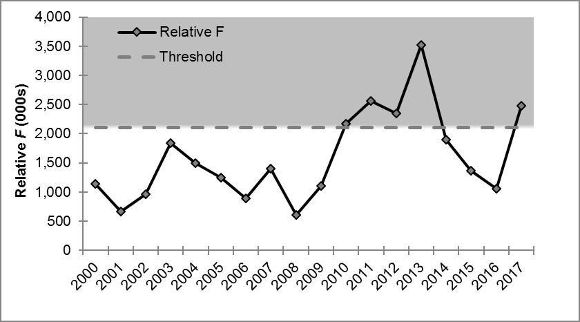 Female Relative F Centered v. Hind Cast The 2012 Plan relative F was computed by using a centered 3- year average, due to the short time series of data available.