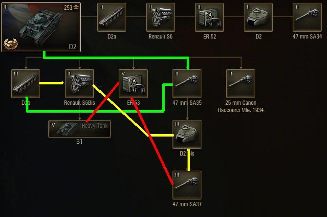 Proposed upgrade path: Path: Green >>> Yellow >>> Red 1. Gun (SA35) 2. Suspension 3. Engine 4. Turret 5. Gun(SA37) 6. Radio 7. Char B1(Heavy Tank) Grabbing the SA35 first is the best option.