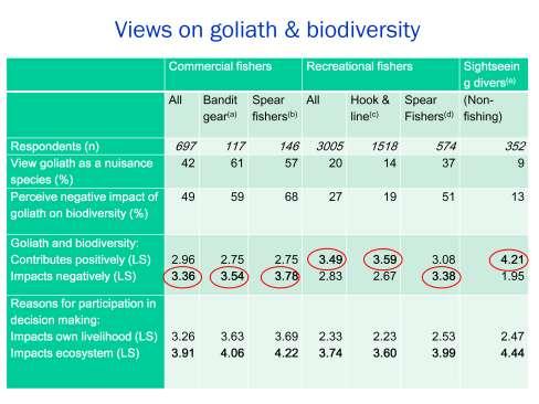 Over half (49-68%) of commercial bandit gear and spear fishers, recreational spear fishers and charter fishing operators perceived impacts of goliath grouper on reef biodiversity to be negative.