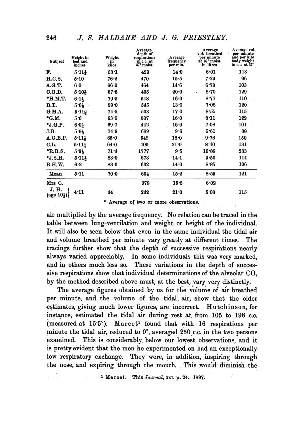 246 J. S. HALDANE AND J. G. PRIESTLEY. Average Average Average vol. depth of vol. breathed per mmute Height in Weight respirations Average per minute and per kilo Subject