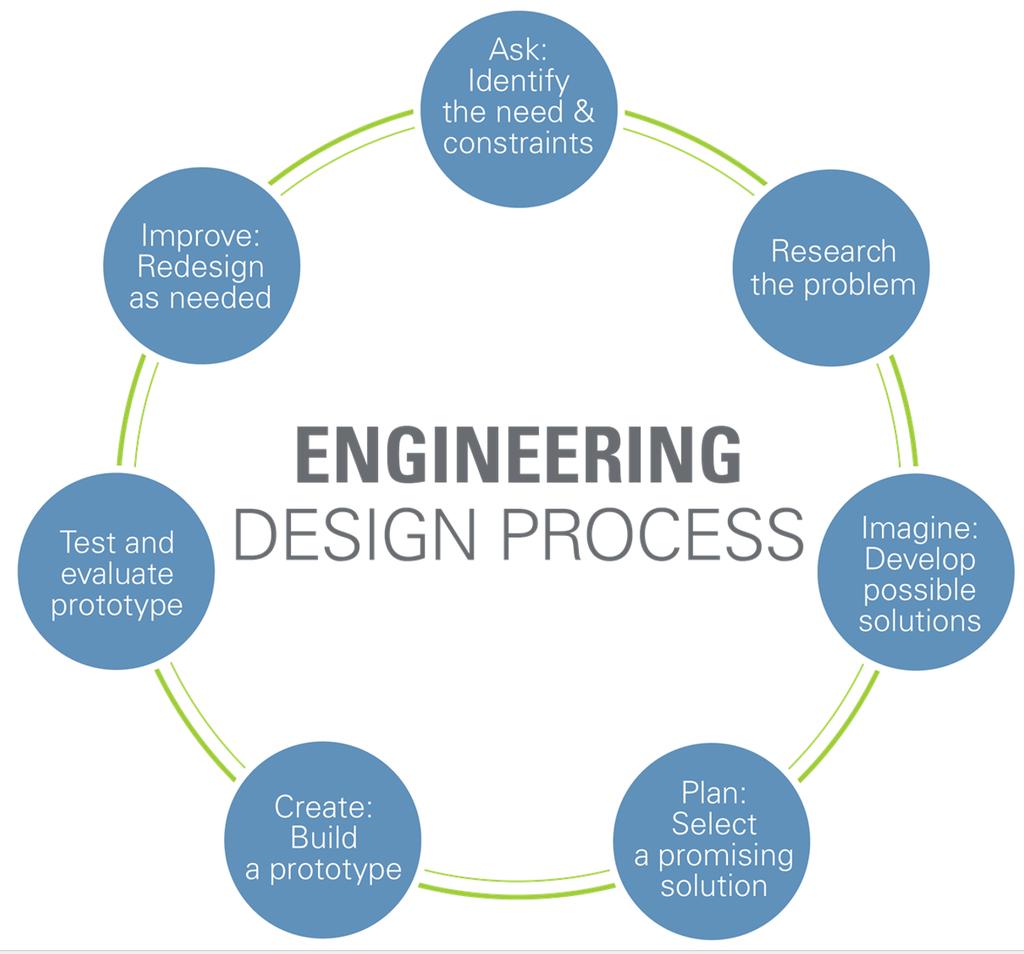 Applying the Engineering Design