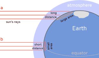 Latitude Part a shows the sun s rays being spread over a large area while hitting the earth at higher latitudes (father north of the equator) and Part a in the diagram shows the sun s rays