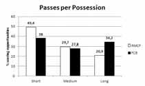 Otherwise, at the end of the possession RMCF registered lower percentage of scoring opportunities inside the score (p<0.001) (Figure 13). Figure 12.