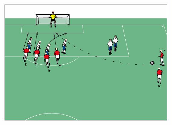 Academy Football ing Defenders Even with The Ball Attackers Positions Four attackers stand between the middle of the goal and the far side of the goal box Execution Same as above, except the