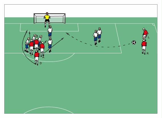 Academy Football ing Near Post Attackers Positions Four attackers form a block in line with the far post to keep the goal box as empty as possible Execution When the shooter steps us, A and B do