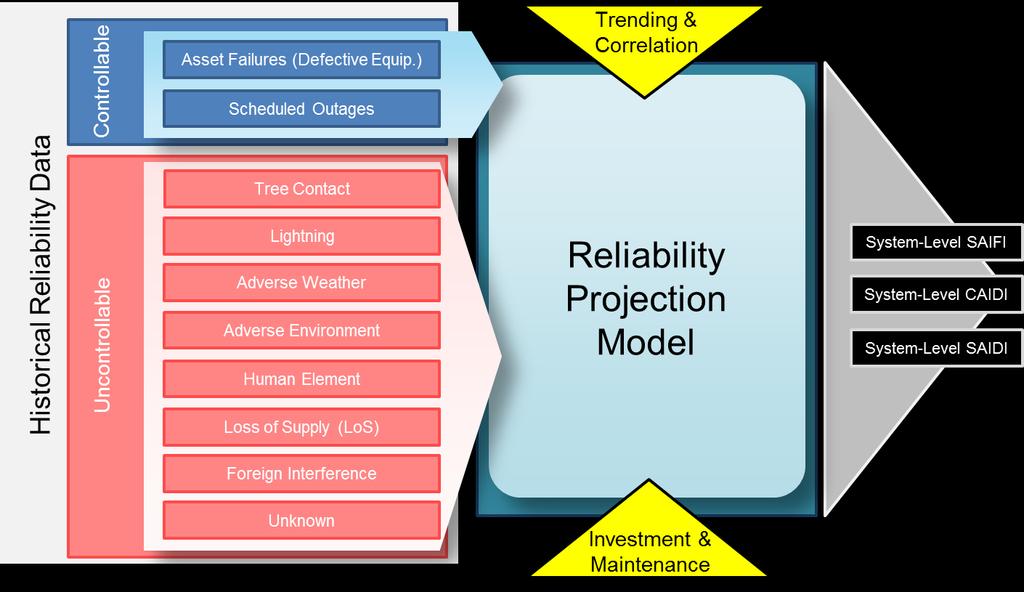 Reliability Projection Study Scope Long-term projections for system reliability performance metrics as they relate to: Run-to-failure approach Proactive investments Linkage between investments and