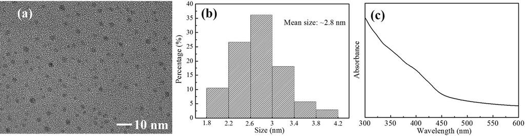 Fig. S2 (a) a typical TEM image of the N-CDs prepared in 48 h, (b) the size distribution of