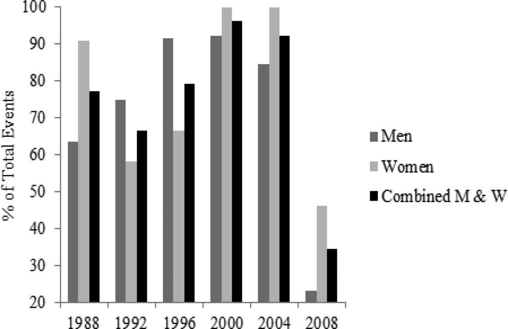 PREDICTING 2012 OLYMPIC SWIM PERFORMANCES 189 FIGURE 3 Predictive Success Rate of All Olympic Events (1988 2008). Percentage of total events successfully predicted (within 95% C.I.) for each Olympic Games for men, women, and combined men and women categories.
