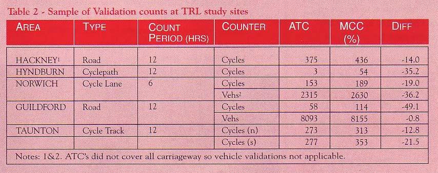 DETR'S LONG TERM TRAFFIC COUNTING SITES Cycle counting data from the DETR's Long Term Traffic Counting Sites was examined.
