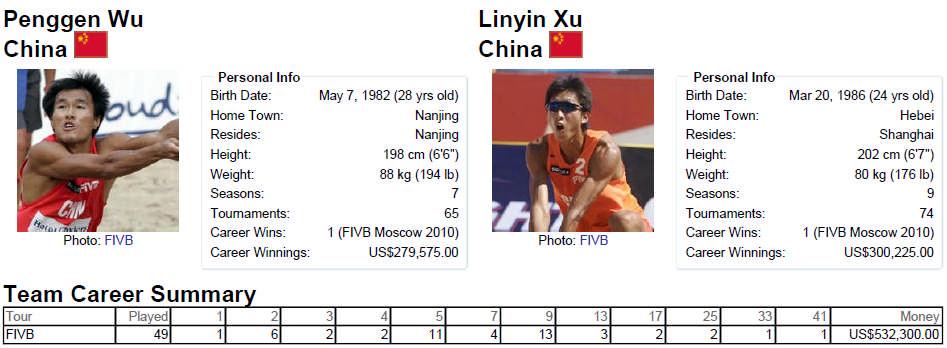 Gold - Martins Plavins/Janis Smedins, Latvia vs. Penggen Wu/Linyin Xu, China Team MEN Uniform Uniform Seed Player No.