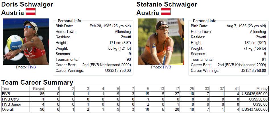 Gold - Maria Antonelli/Talita Antunes, Brazil vs. Doris Schwaiger/Stefanie Schwaiger, Austria Team Player No.