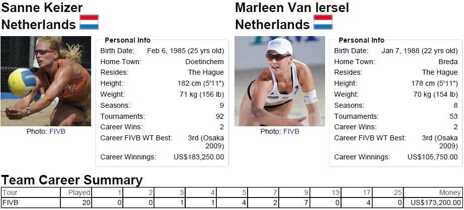 Bronze - Sanne Keizer/Marleen Van Iersel, Netherlands vs. Barbara Hansel/Sara Montagnolli, Austria Team Player No.
