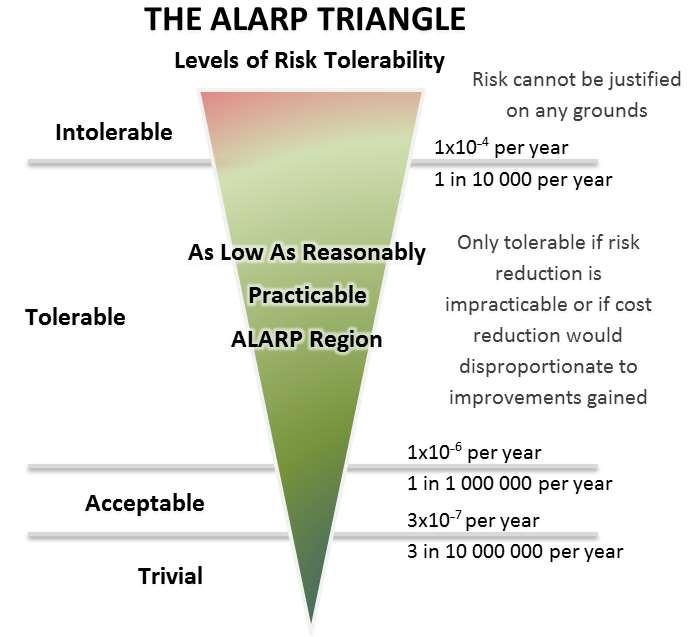 This is illustrated in Figure 6-1. ALARP stands for as low as reasonably practicable.