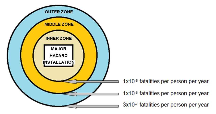 Figure 6-3 Town-planning zones Once the zones are calculated, the HSE (UK) methodology then determines whether a development in a zone should be categorised as advised against (AA) or as don t advise