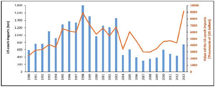 Background 5 FIGURE 4 Historical variations in USA queen conch imports by volume and market value Data obtained from National Marine Fisheries Service, Fisheries Statistics and Economic Division.