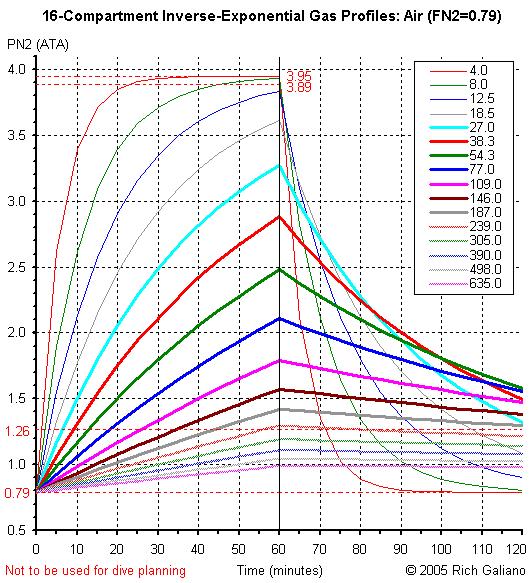Theoretical nitrogen pressure curves for 16 Buehlmann compartments. At time = 0, ambient pressure is instantaneously increased from 1 ATA to 5 ATA. ( or 130ft, PN2 = 3.