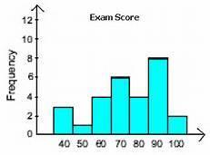The following is a list of scores for Mr. Scott s math class. Use a histogram to represent the data.